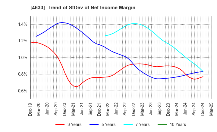 4633 SAKATA INX CORPORATION: Trend of StDev of Net Income Margin