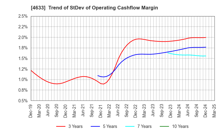 4633 SAKATA INX CORPORATION: Trend of StDev of Operating Cashflow Margin