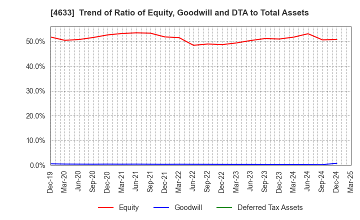 4633 SAKATA INX CORPORATION: Trend of Ratio of Equity, Goodwill and DTA to Total Assets