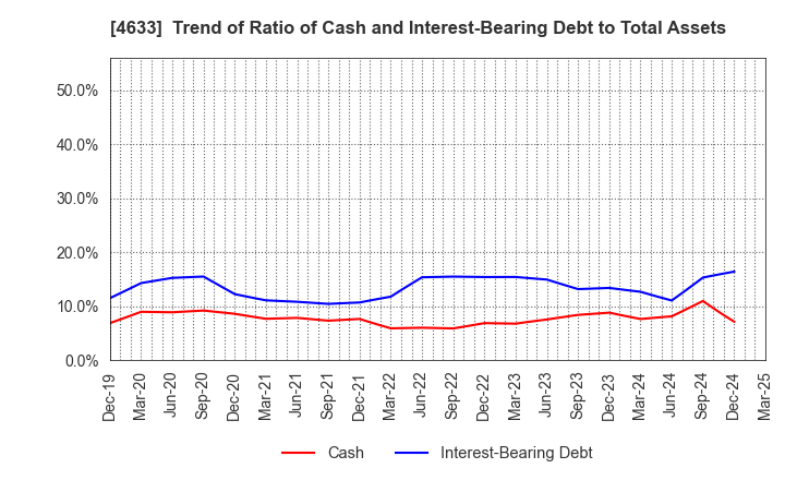 4633 SAKATA INX CORPORATION: Trend of Ratio of Cash and Interest-Bearing Debt to Total Assets