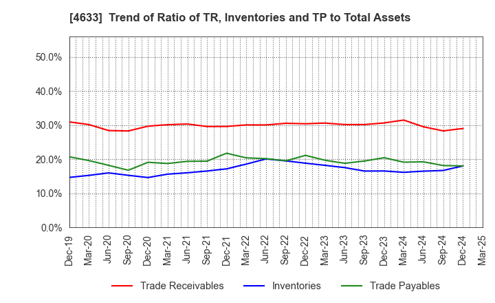 4633 SAKATA INX CORPORATION: Trend of Ratio of TR, Inventories and TP to Total Assets