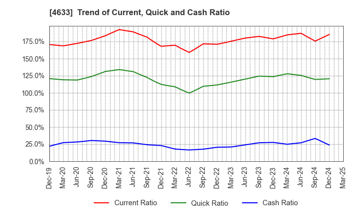4633 SAKATA INX CORPORATION: Trend of Current, Quick and Cash Ratio