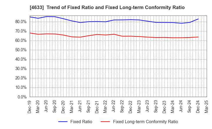 4633 SAKATA INX CORPORATION: Trend of Fixed Ratio and Fixed Long-term Conformity Ratio