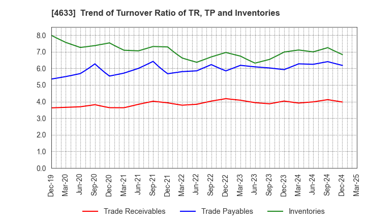 4633 SAKATA INX CORPORATION: Trend of Turnover Ratio of TR, TP and Inventories