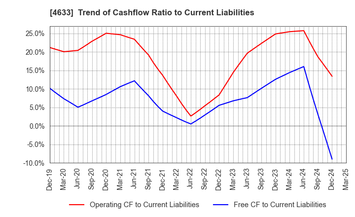 4633 SAKATA INX CORPORATION: Trend of Cashflow Ratio to Current Liabilities