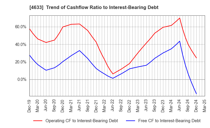 4633 SAKATA INX CORPORATION: Trend of Cashflow Ratio to Interest-Bearing Debt