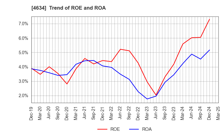 4634 artience Co., Ltd.: Trend of ROE and ROA