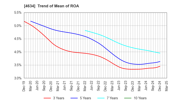 4634 artience Co., Ltd.: Trend of Mean of ROA