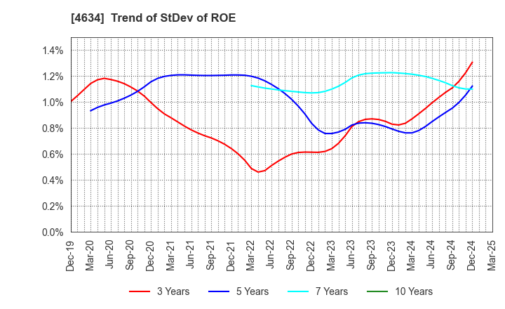 4634 artience Co., Ltd.: Trend of StDev of ROE