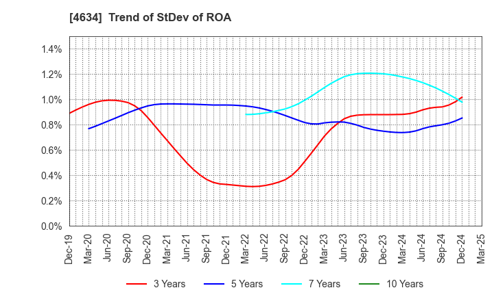 4634 artience Co., Ltd.: Trend of StDev of ROA