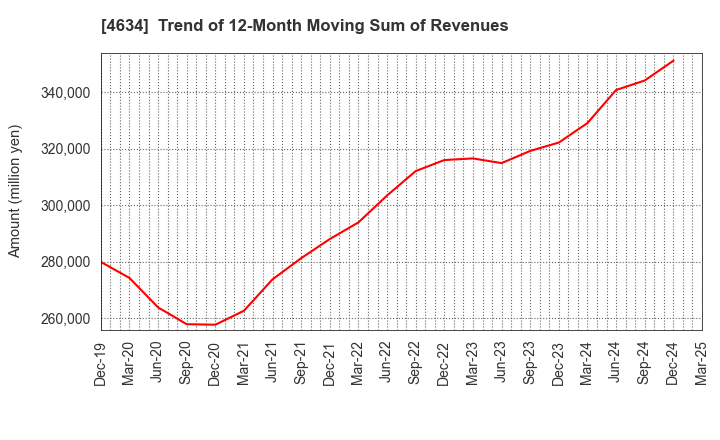 4634 artience Co., Ltd.: Trend of 12-Month Moving Sum of Revenues