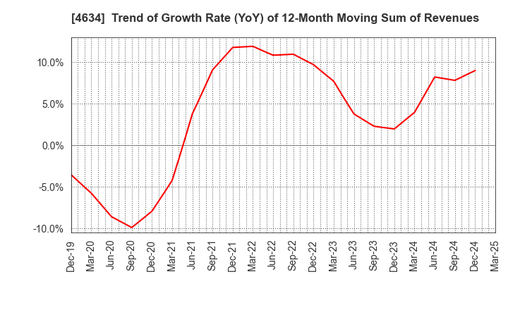 4634 artience Co., Ltd.: Trend of Growth Rate (YoY) of 12-Month Moving Sum of Revenues