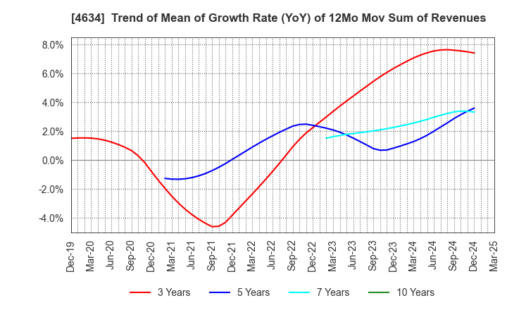 4634 artience Co., Ltd.: Trend of Mean of Growth Rate (YoY) of 12Mo Mov Sum of Revenues