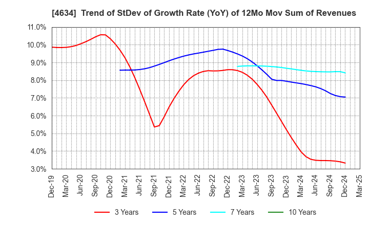 4634 artience Co., Ltd.: Trend of StDev of Growth Rate (YoY) of 12Mo Mov Sum of Revenues