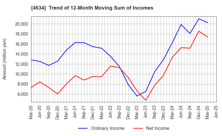 4634 artience Co., Ltd.: Trend of 12-Month Moving Sum of Incomes