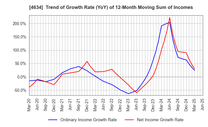 4634 artience Co., Ltd.: Trend of Growth Rate (YoY) of 12-Month Moving Sum of Incomes