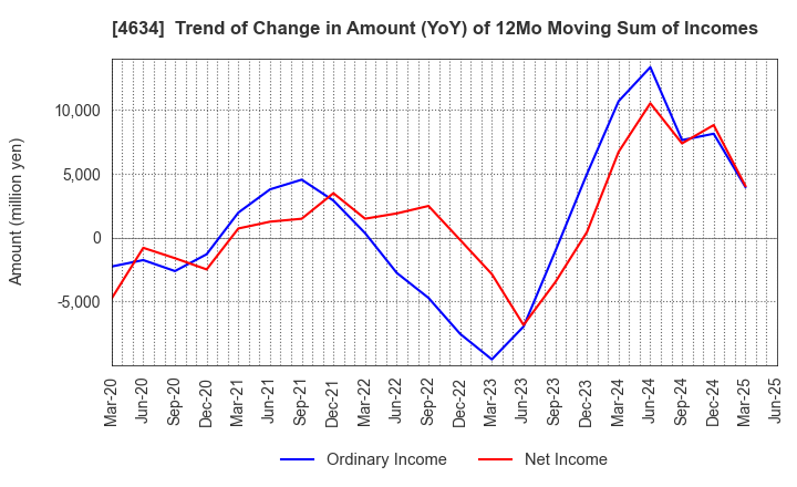 4634 artience Co., Ltd.: Trend of Change in Amount (YoY) of 12Mo Moving Sum of Incomes