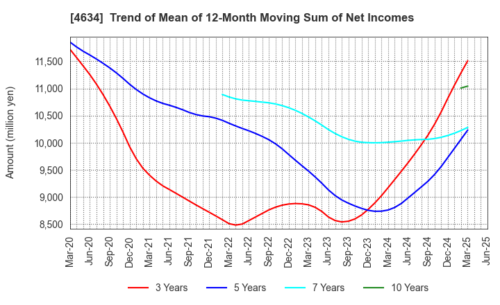 4634 artience Co., Ltd.: Trend of Mean of 12-Month Moving Sum of Net Incomes