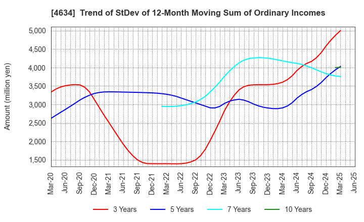 4634 artience Co., Ltd.: Trend of StDev of 12-Month Moving Sum of Ordinary Incomes