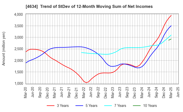 4634 artience Co., Ltd.: Trend of StDev of 12-Month Moving Sum of Net Incomes