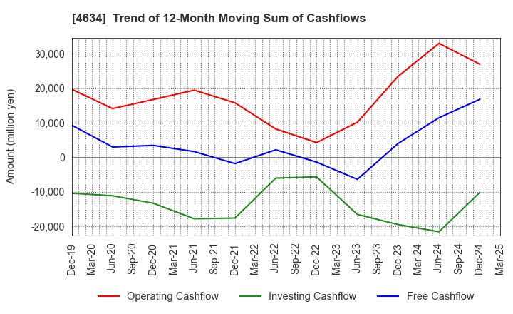 4634 artience Co., Ltd.: Trend of 12-Month Moving Sum of Cashflows