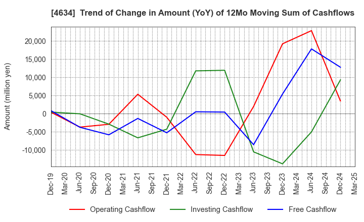 4634 artience Co., Ltd.: Trend of Change in Amount (YoY) of 12Mo Moving Sum of Cashflows