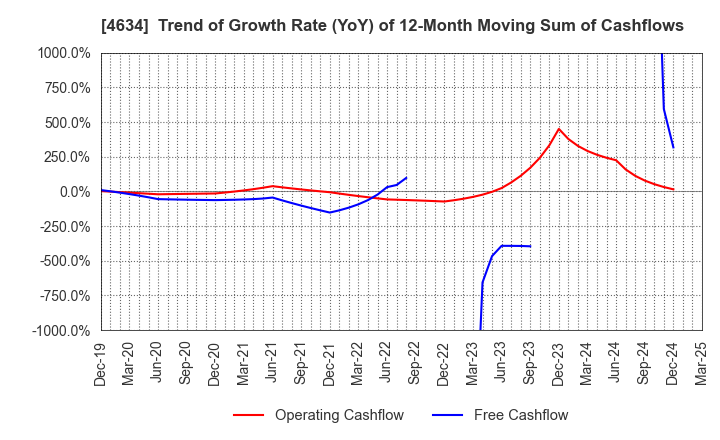 4634 artience Co., Ltd.: Trend of Growth Rate (YoY) of 12-Month Moving Sum of Cashflows