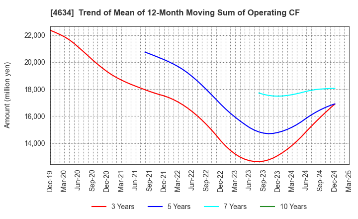 4634 artience Co., Ltd.: Trend of Mean of 12-Month Moving Sum of Operating CF