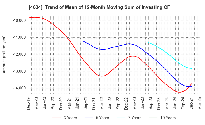 4634 artience Co., Ltd.: Trend of Mean of 12-Month Moving Sum of Investing CF