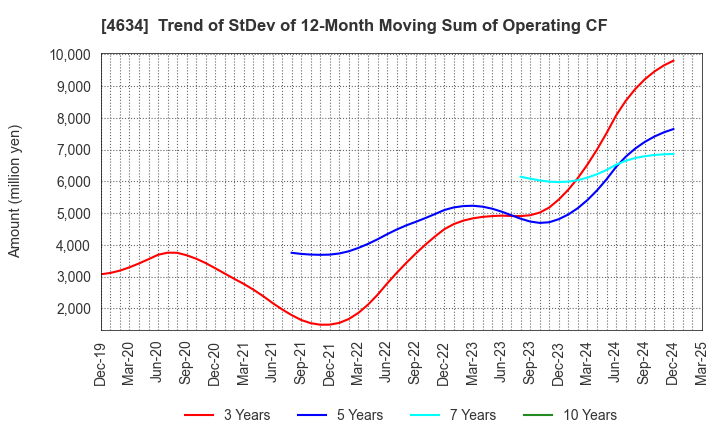 4634 artience Co., Ltd.: Trend of StDev of 12-Month Moving Sum of Operating CF