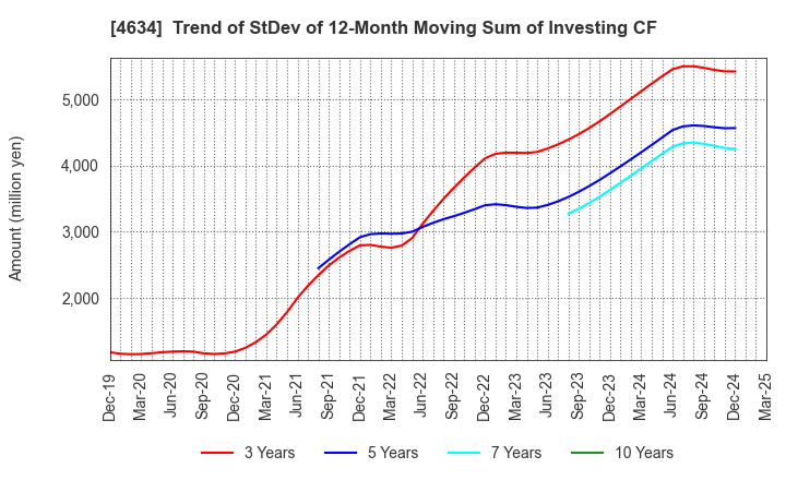 4634 artience Co., Ltd.: Trend of StDev of 12-Month Moving Sum of Investing CF