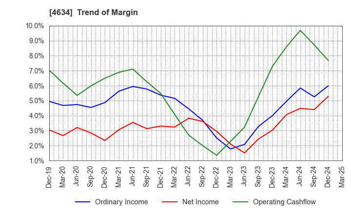 4634 artience Co., Ltd.: Trend of Margin
