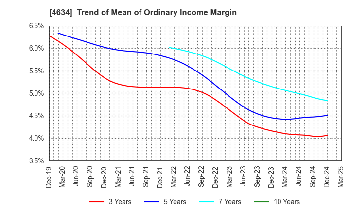 4634 artience Co., Ltd.: Trend of Mean of Ordinary Income Margin