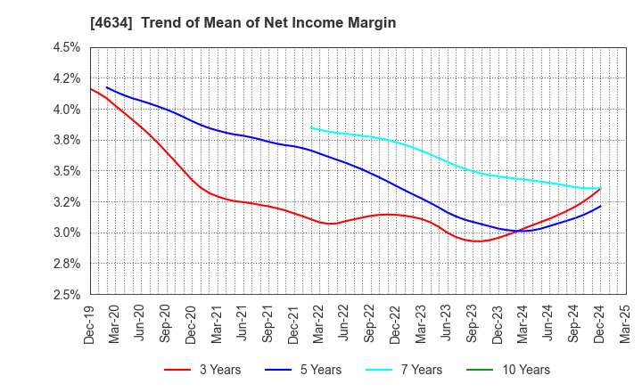 4634 artience Co., Ltd.: Trend of Mean of Net Income Margin