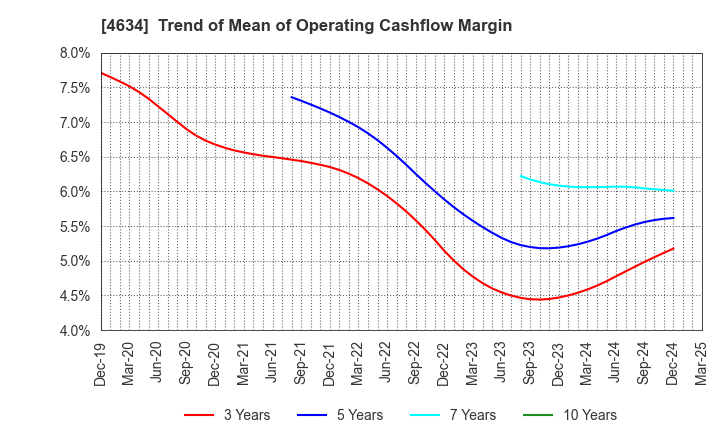 4634 artience Co., Ltd.: Trend of Mean of Operating Cashflow Margin
