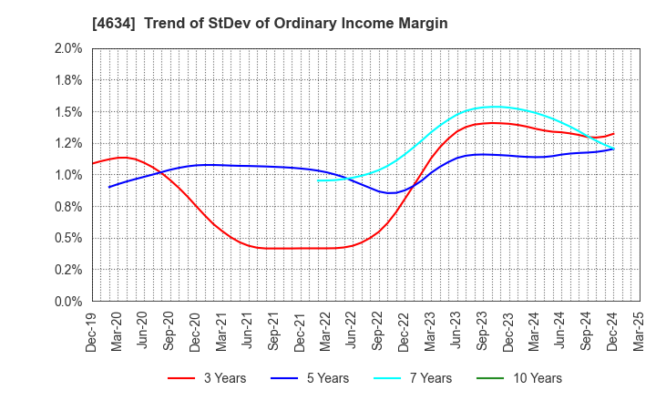 4634 artience Co., Ltd.: Trend of StDev of Ordinary Income Margin