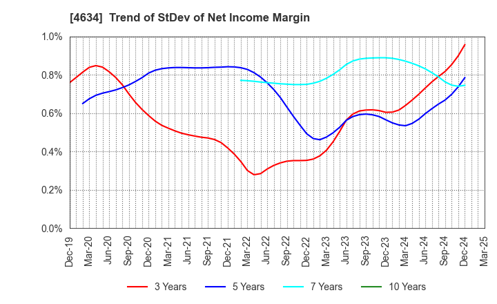 4634 artience Co., Ltd.: Trend of StDev of Net Income Margin