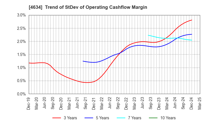 4634 artience Co., Ltd.: Trend of StDev of Operating Cashflow Margin