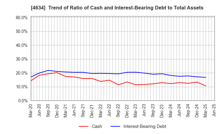 4634 artience Co., Ltd.: Trend of Ratio of Cash and Interest-Bearing Debt to Total Assets