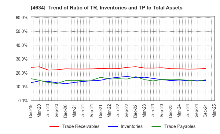 4634 artience Co., Ltd.: Trend of Ratio of TR, Inventories and TP to Total Assets