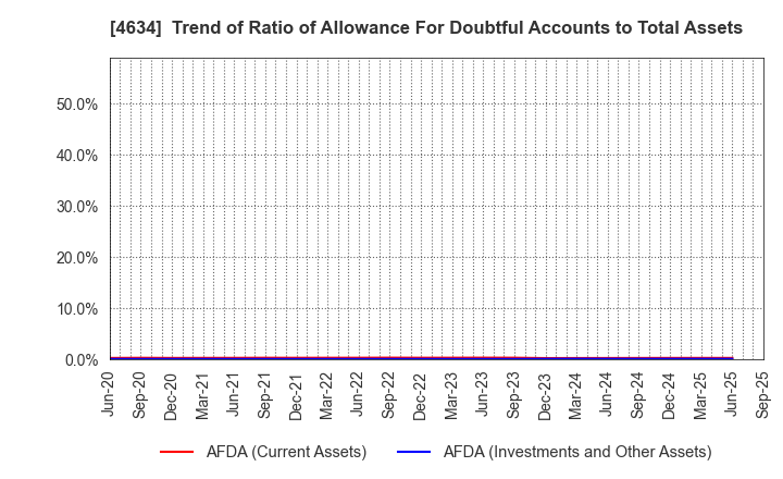 4634 artience Co., Ltd.: Trend of Ratio of Allowance For Doubtful Accounts to Total Assets