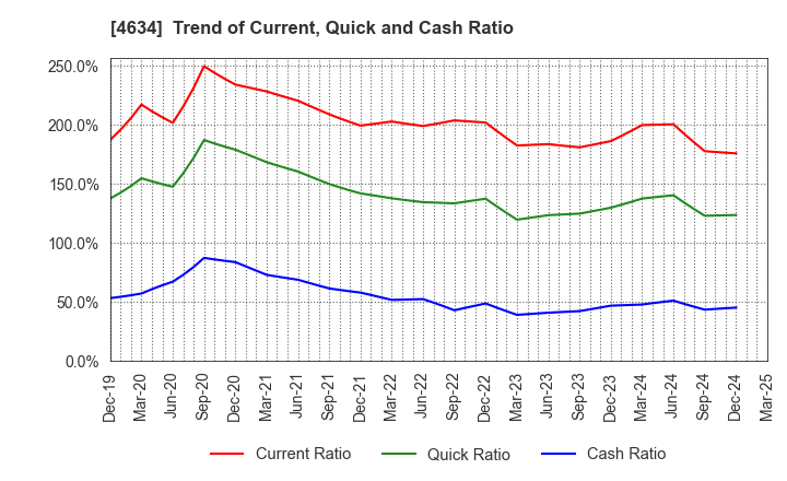 4634 artience Co., Ltd.: Trend of Current, Quick and Cash Ratio