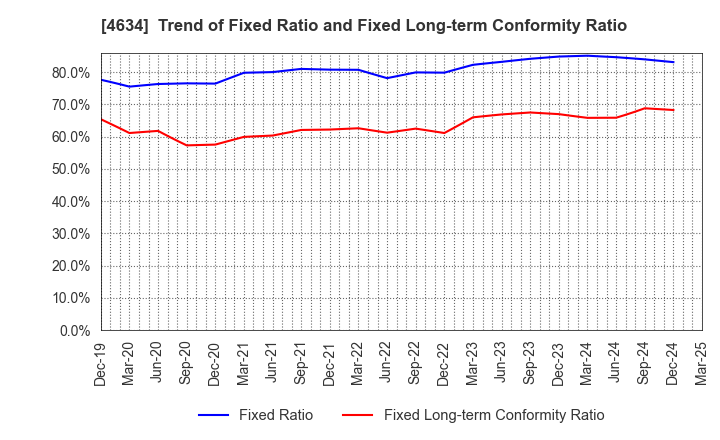 4634 artience Co., Ltd.: Trend of Fixed Ratio and Fixed Long-term Conformity Ratio