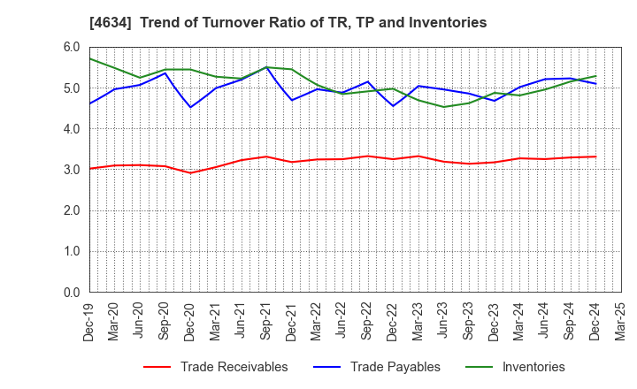 4634 artience Co., Ltd.: Trend of Turnover Ratio of TR, TP and Inventories