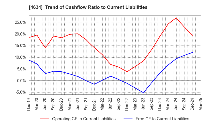 4634 artience Co., Ltd.: Trend of Cashflow Ratio to Current Liabilities