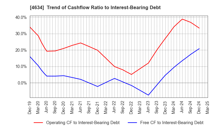 4634 artience Co., Ltd.: Trend of Cashflow Ratio to Interest-Bearing Debt