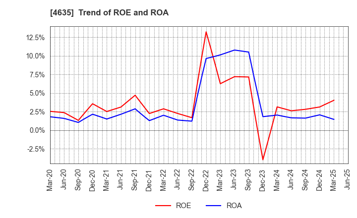 4635 TOKYO PRINTING INK MFG.CO.,LTD.: Trend of ROE and ROA