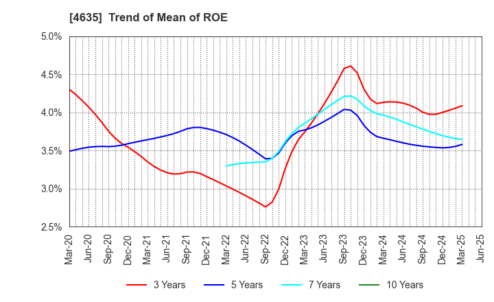 4635 TOKYO PRINTING INK MFG.CO.,LTD.: Trend of Mean of ROE