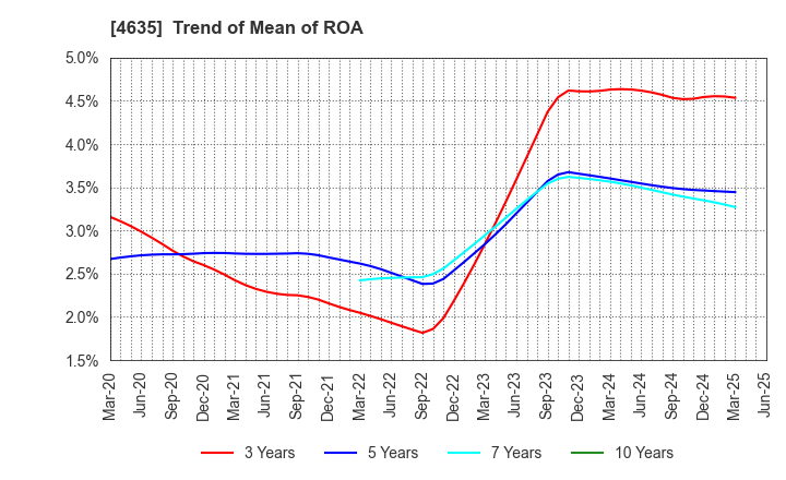 4635 TOKYO PRINTING INK MFG.CO.,LTD.: Trend of Mean of ROA