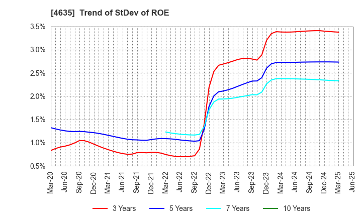 4635 TOKYO PRINTING INK MFG.CO.,LTD.: Trend of StDev of ROE